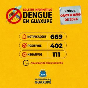 Guaxup registra mais 402 casos de dengue em apenas sete dias