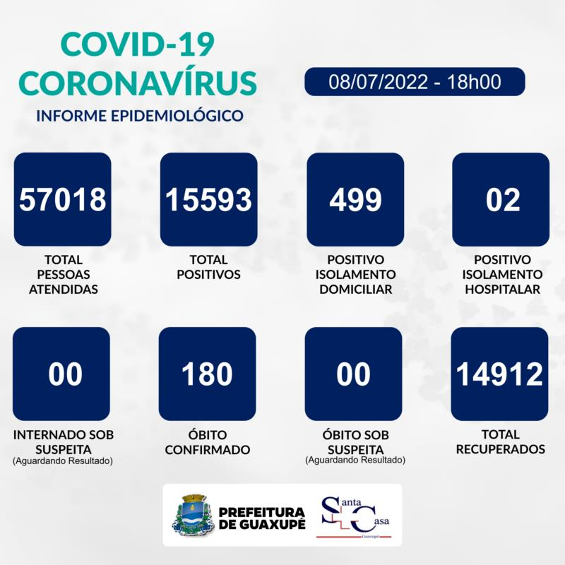 Guaxup� registra 259 casos de Covid-19 entre os dias 4 e 8 de julho