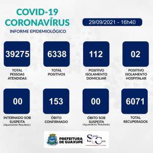 Guaxupé registrou, nesta quarta-feira, 19 novos casos de Covid-19