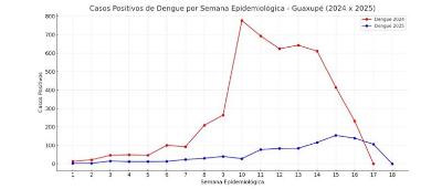 Nmeros da dengue em 2025 diminui na cidade de Guaxup