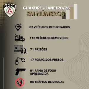 Pol�cia Militar divulga resultados operacionais da 79� Companhia em Guaxup� referentes a janeiro de 2026